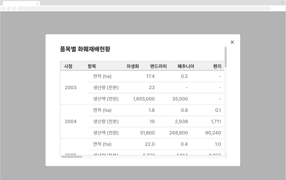 표는 데이터 잘림 없이 표시될 수 있는 영역에 사용한다 피해야 할 사례 예시