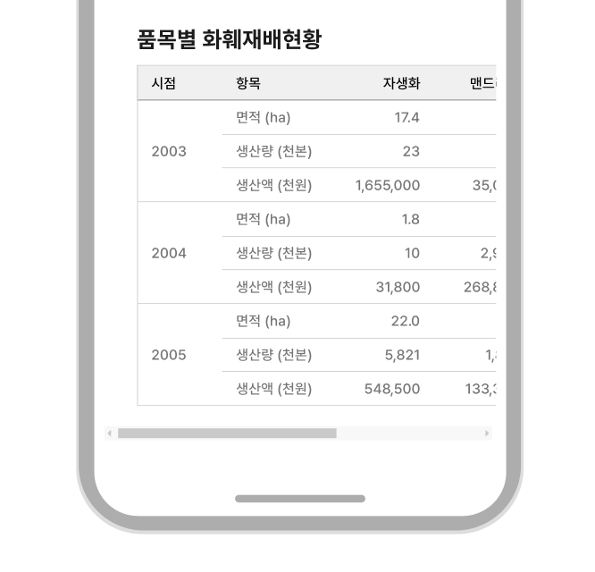 화면 너비가 충분하지 않은 경우 표 영역에 가로 스크롤을 사용하는 방안을 고려한다 모범 사례 예시