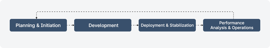 성과 점검 절차는 계획 수립·발주 단계를 거쳐 개발로 이어지며 그 다음 배포·안정화 단계를 거쳐 성과 분석·운영 단계로 이어지며 이후 다시 계획 수립·발주 단계로 되돌아가서 시작하는 순환 프로세스이다.