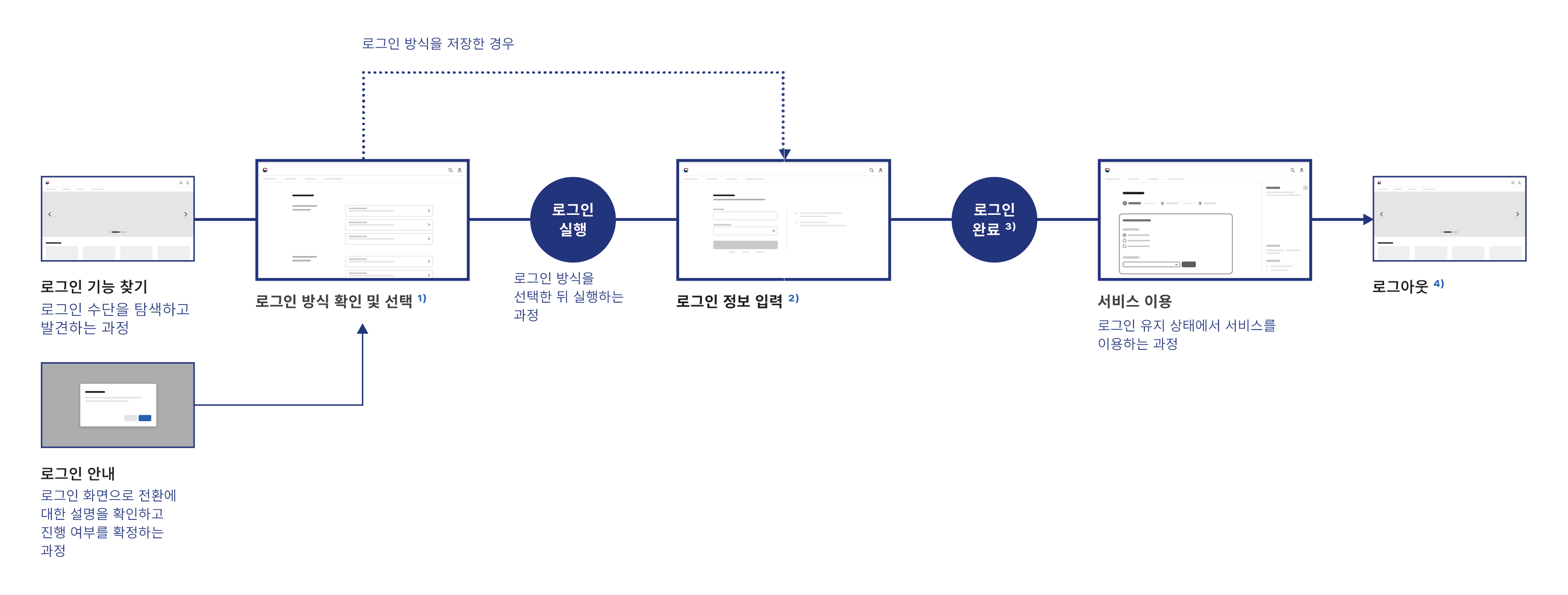 이용 상황별 플로(Flow) 예시