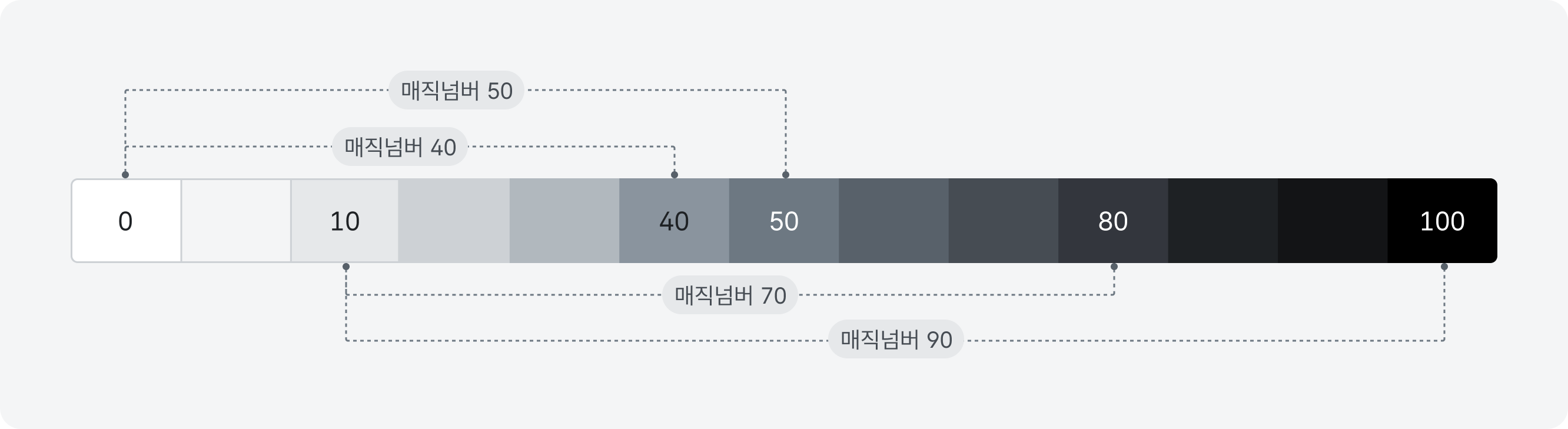 접근성과 매직넘버 예시