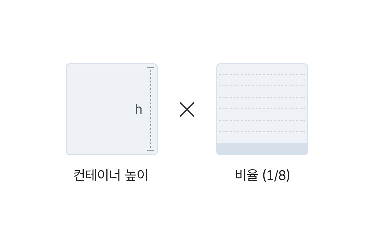 컨테이너 높이 X 비율 1/8 (0.125) = radius 예시