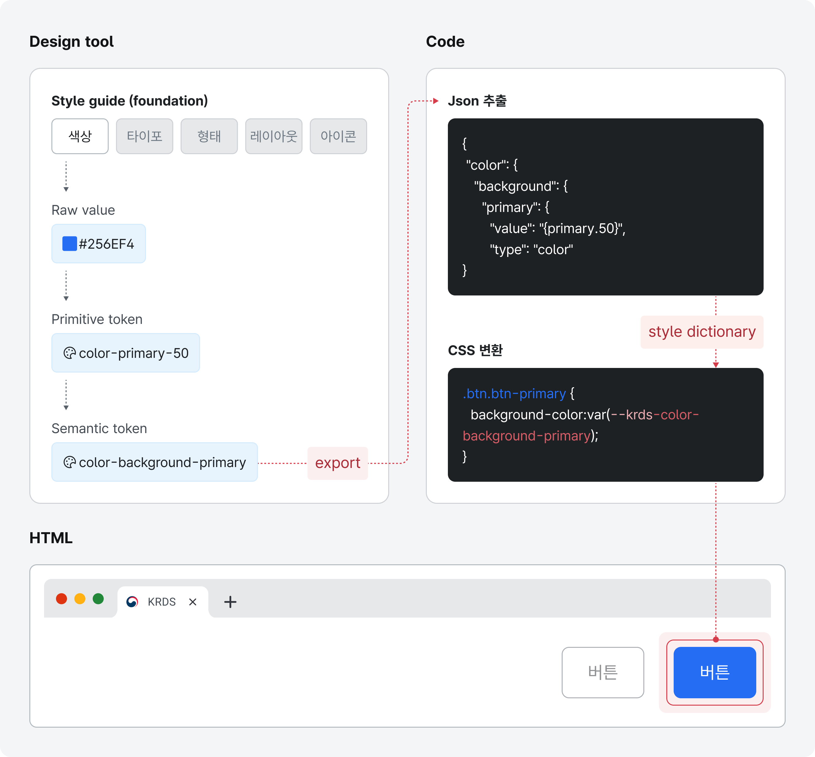 KRDS의 디자인 토큰 흐름 예시