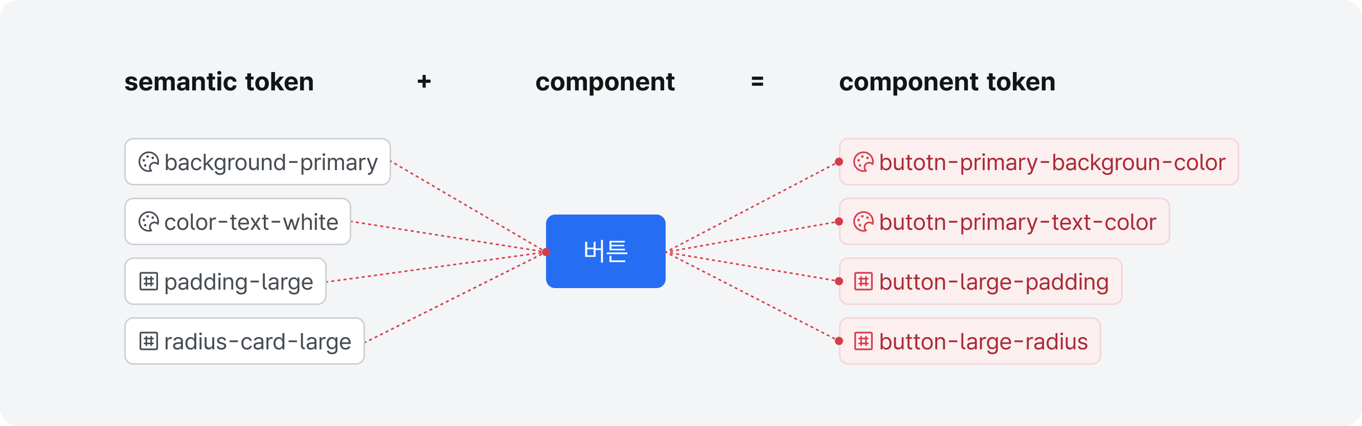 컴포넌트 토큰 (Component token) 예시