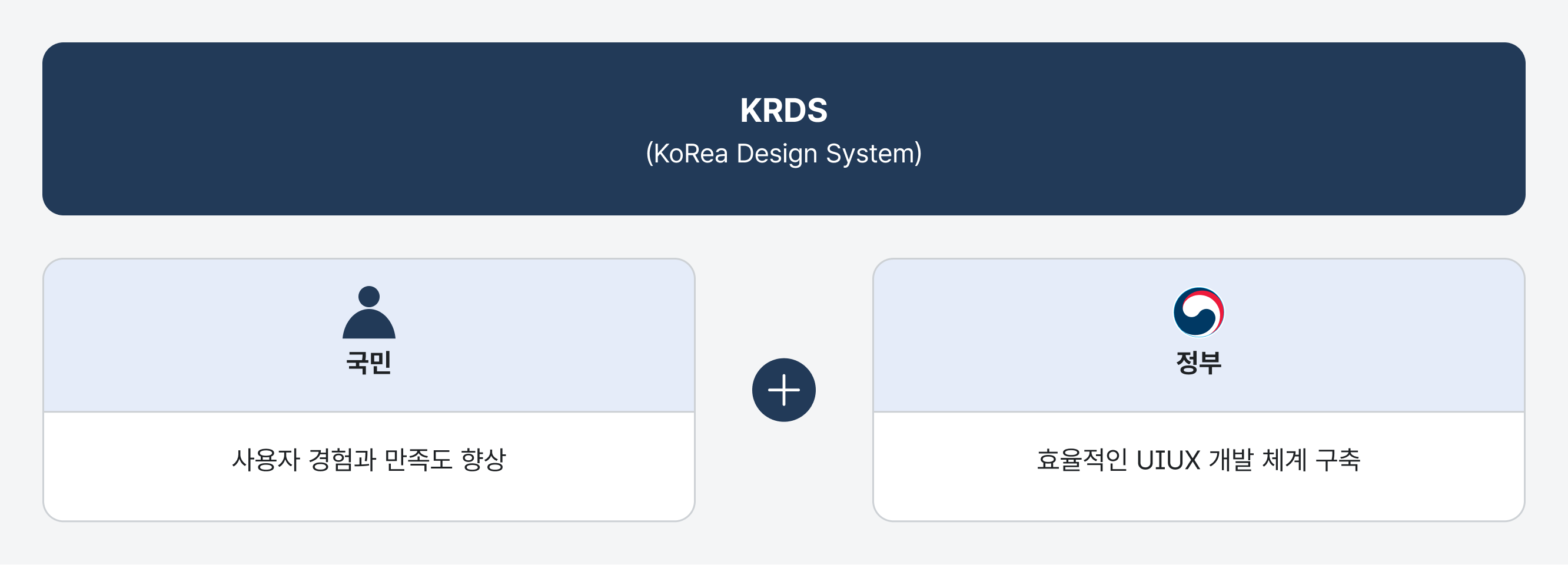 KRDS(KoRea Design System)의 개발 목적은 국민의 사용자 경험, 만족도 향상과 정부의 효율적인 UIUX 개발 체계 구축이다.