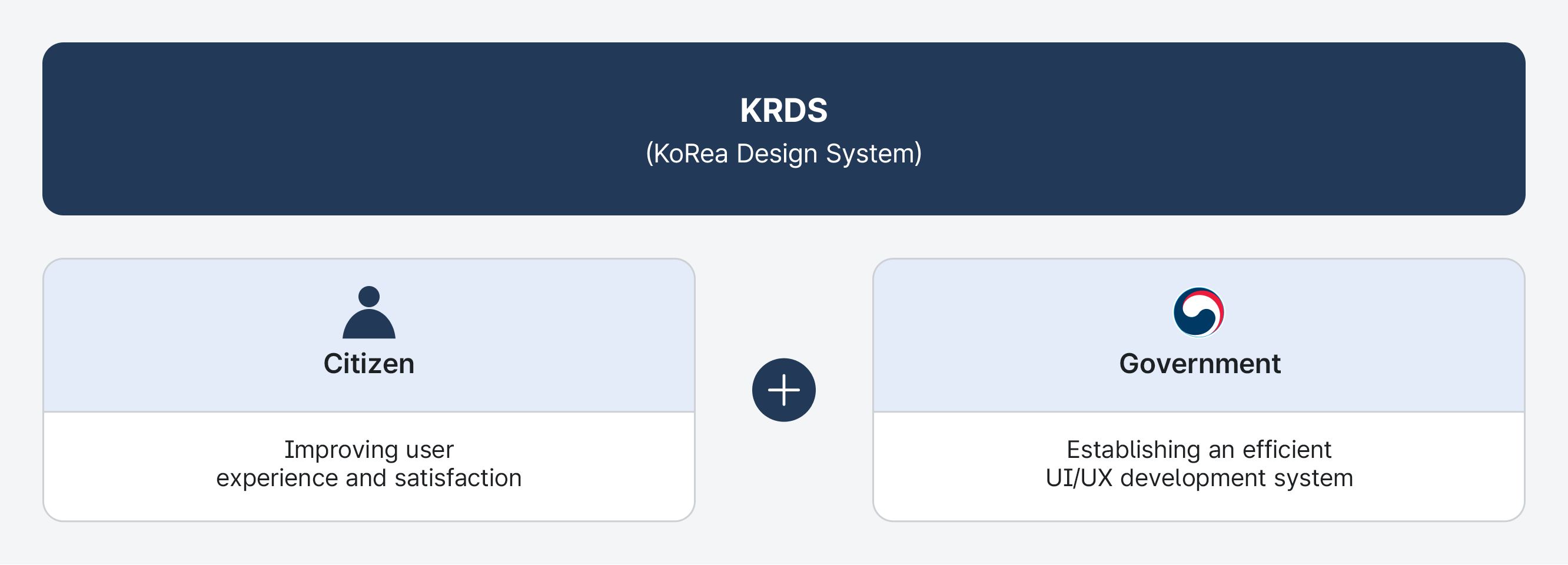 KRDS(KoRea Design System)의 개발 목적은 국민의 사용자 경험, 만족도 향상과 정부의 효율적인 UIUX 개발 체계 구축이다.