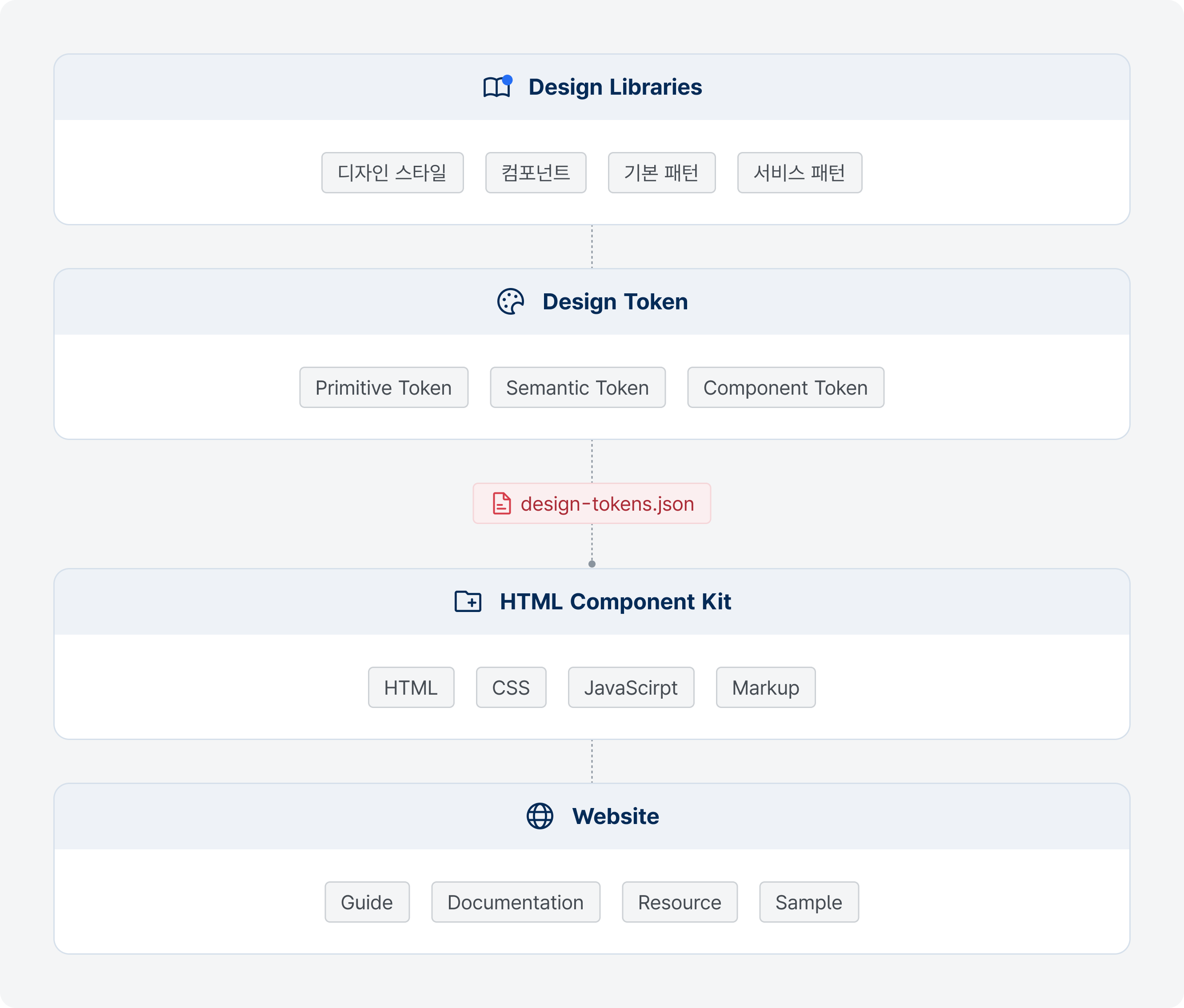 디자인 스타일, 컴포넌트, 기본 패턴, 서비스 패턴으로 구성된 Design Libraries를 Primaritive Token, Semantic Token, Component Token으로 구성된 Design Token으로 제작하여 이 Design Token을 design-tokens.json 파일로 추출한 다음 HTML. CSS, JavaScript, Markup으로 구성된 HTML Component Kit로 만들어 Guide, Documentation, Resuurce, Sample 로 이루어진 Website를 제작한다.