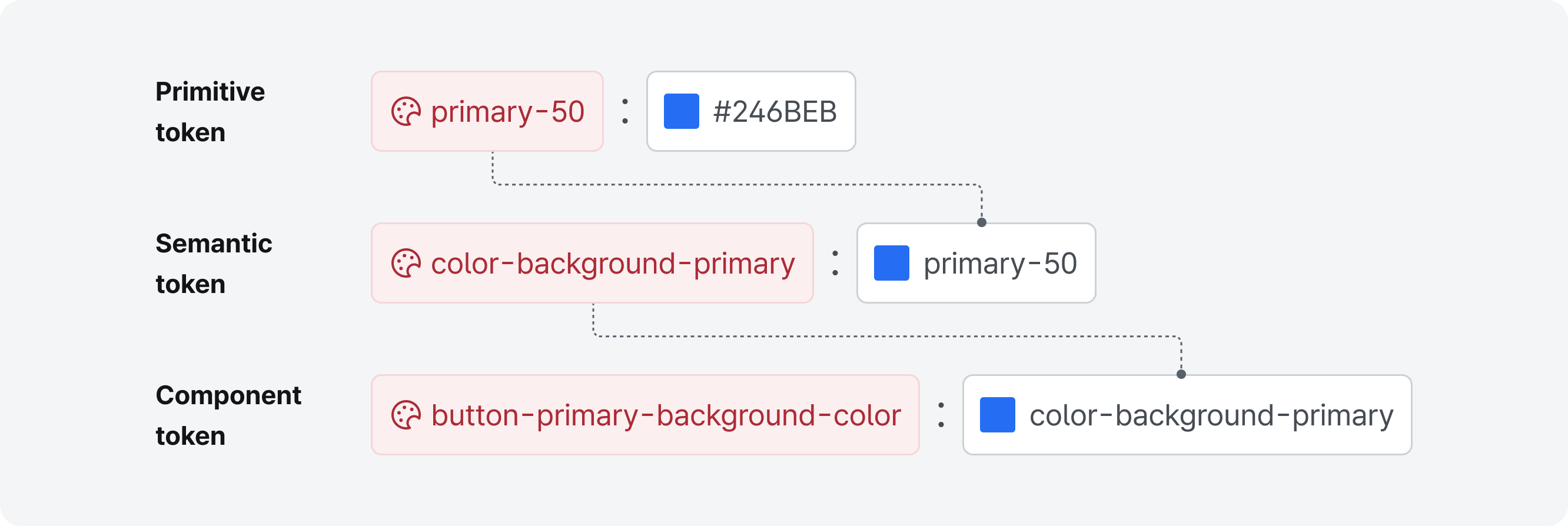 디자인 토큰은 Primitive Token, Semantic token, Component token 세가지로 정의하며, 각각 primary token은 기본 원시값(예: primary-50:#246beb)으로 정의하고 Sementic token에서는 Primary토큰명을 값으로 사용하며(예: color-background-primary: primary-50), Primary token으로 정의된 Semantic token은 Component token 값으로 정의한다(예: button-primary-backgrond-color: color-background-priamry).